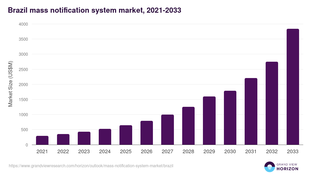 Brazil mass notification system market, 2021-2033 (US$M)