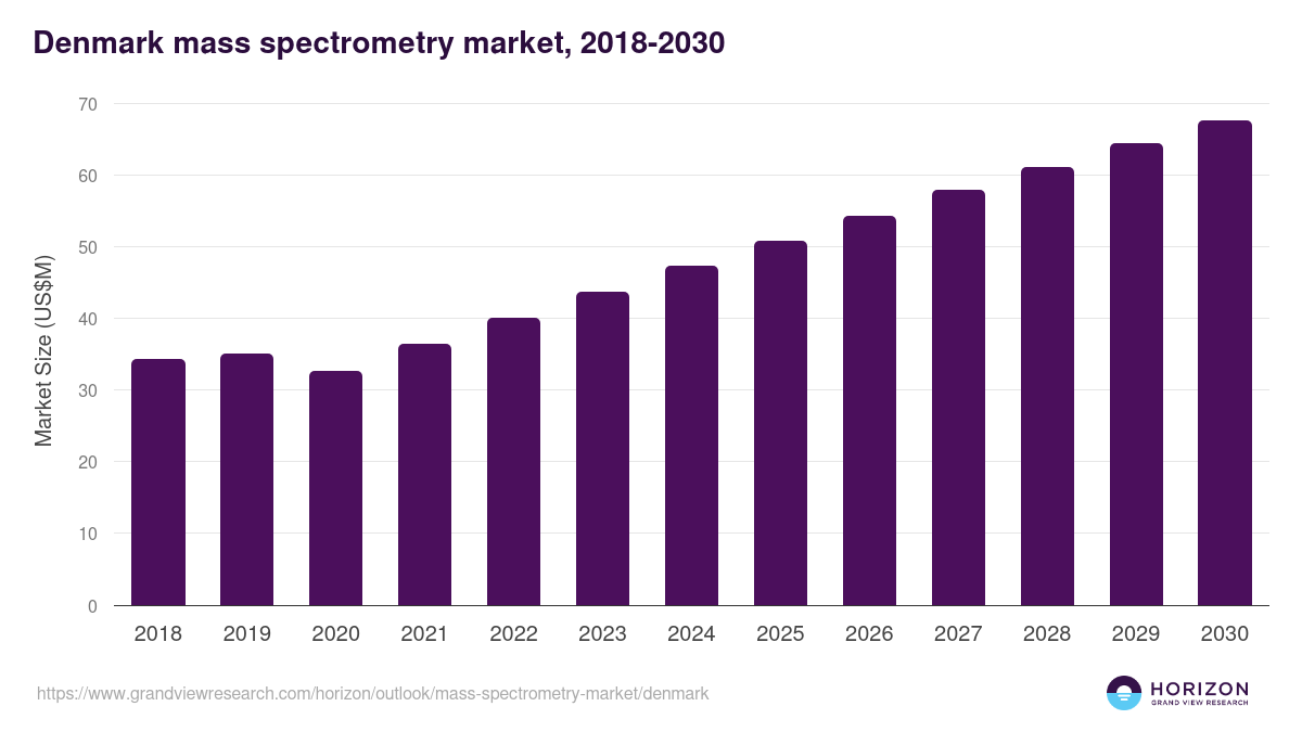 Denmark mass spectrometry market, 2018-2030 (US$M)