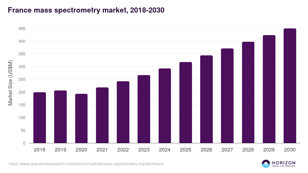 France mass spectrometry market, 2018-2030 (US$M)