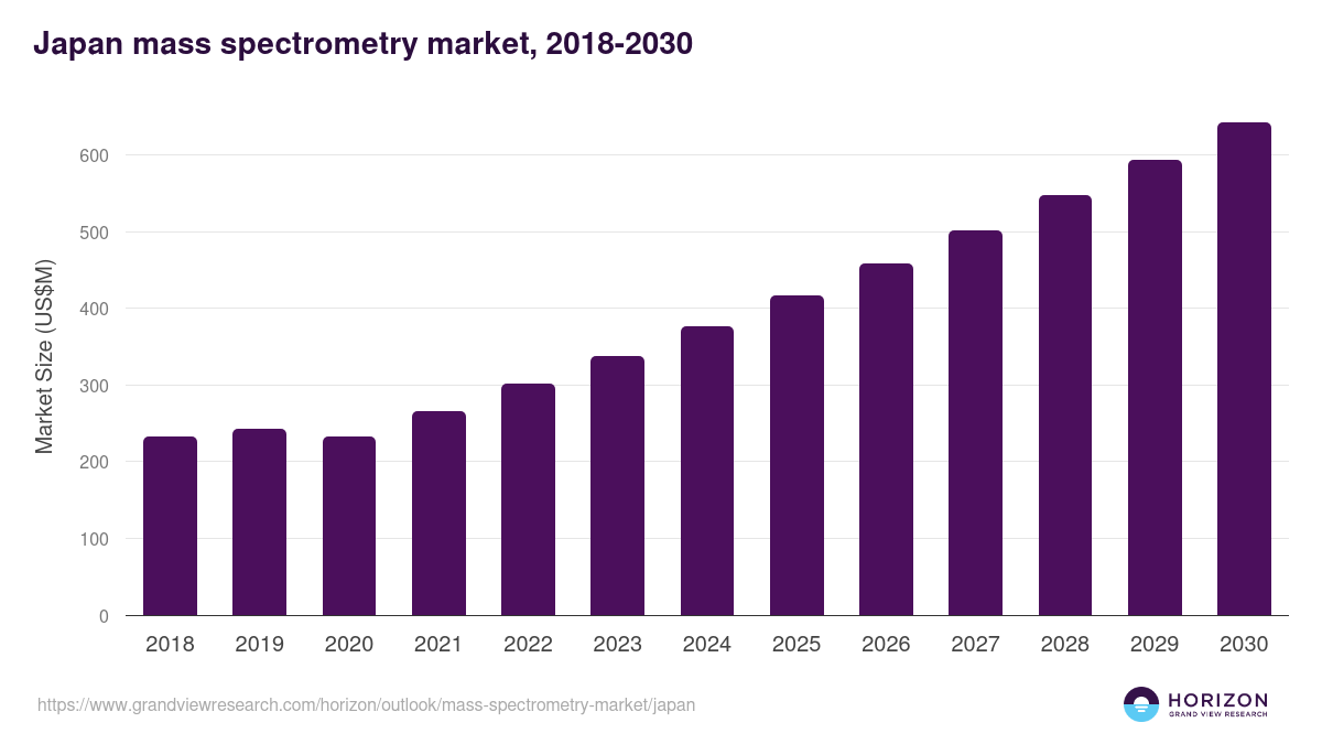 Japan mass spectrometry market, 2018-2030 (US$M)
