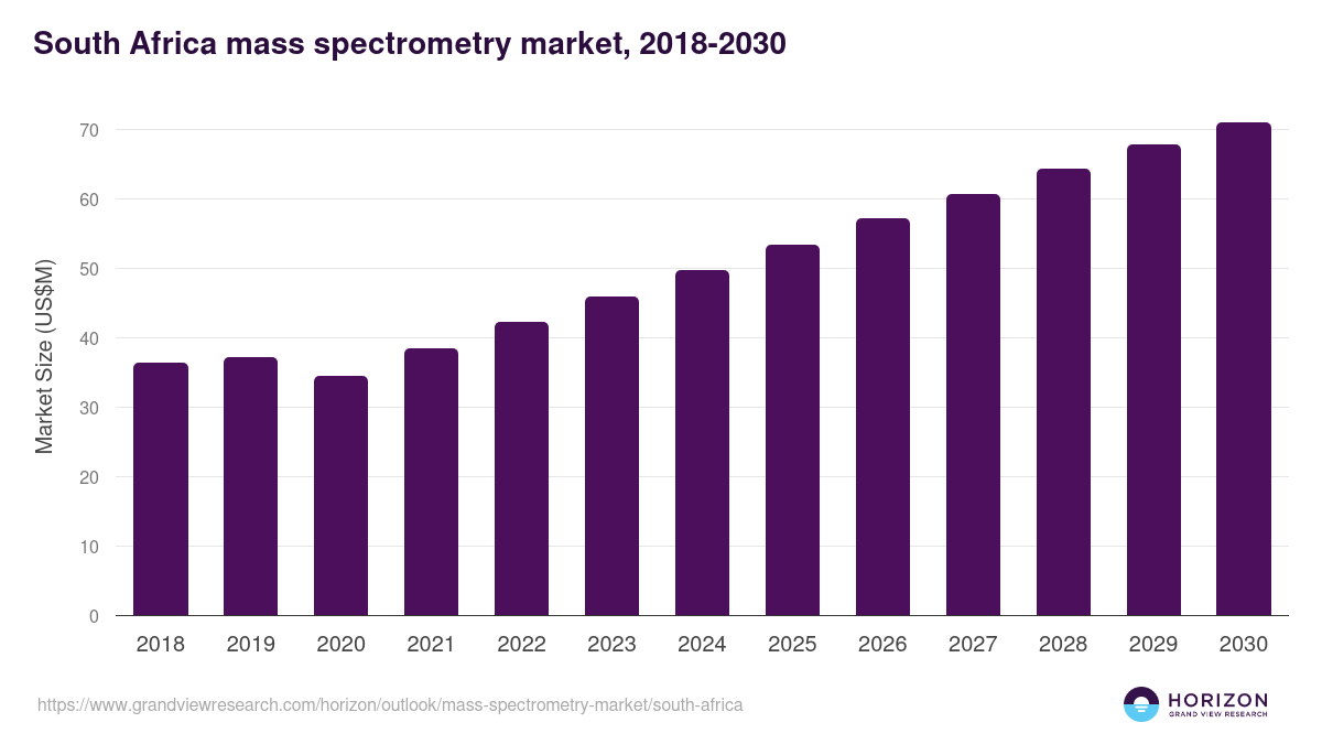 South Africa mass spectrometry market, 2018-2030 (US$M)