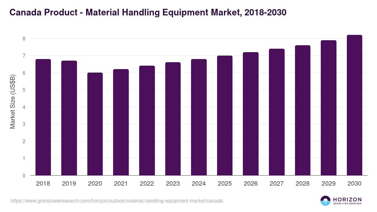 Canada material handling equipment market, 2018-2030 (US$B)