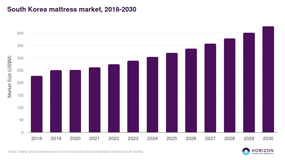 South Korea mattress market, 2018-2030 (US$M)