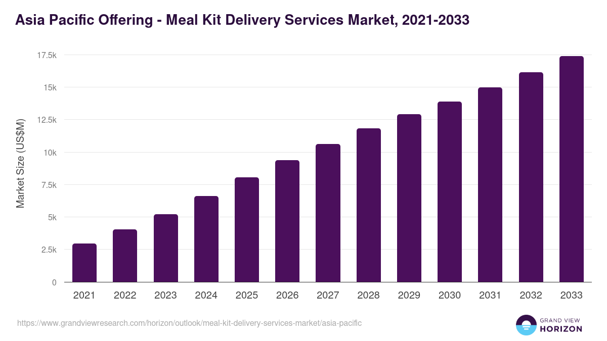 Asia Pacific meal kit delivery services market, 2021-2033 (US$M)