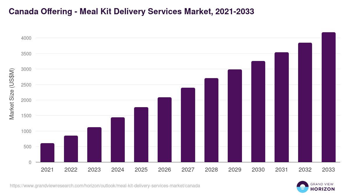 Canada meal kit delivery services market, 2021-2033 (US$M)