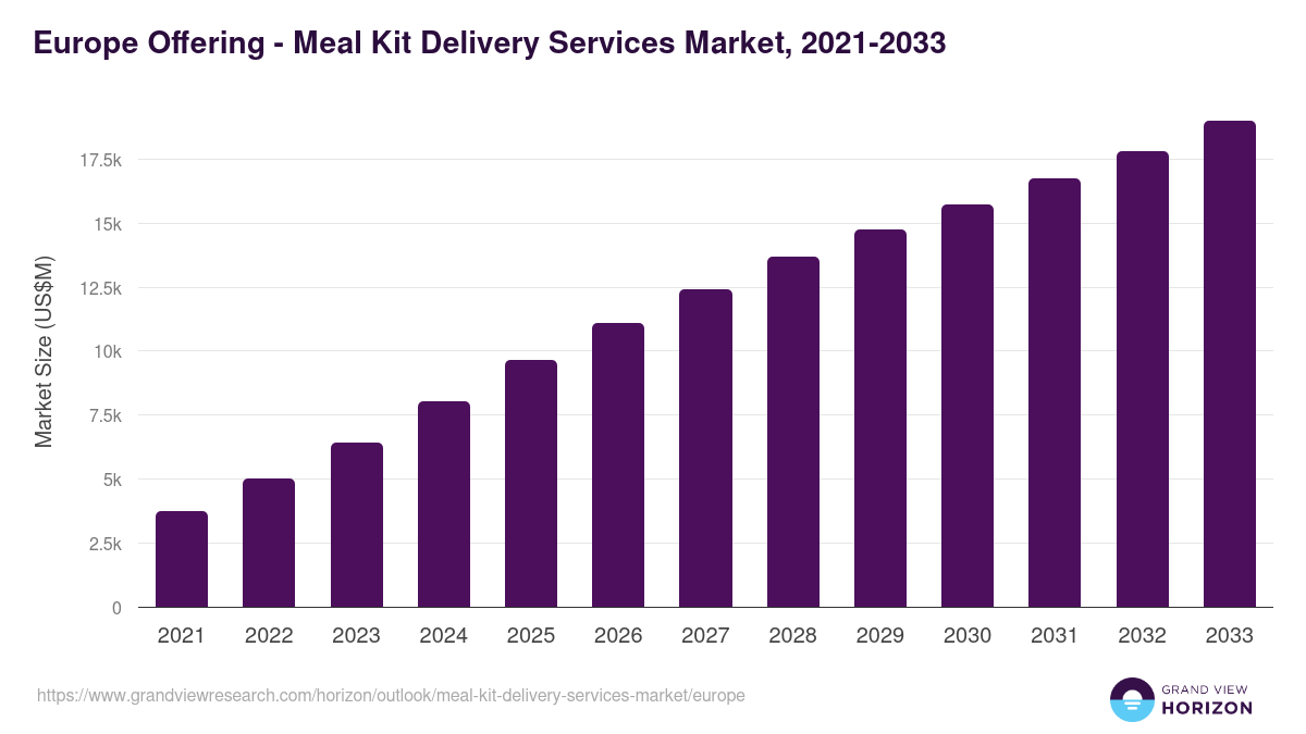 Europe meal kit delivery services market, 2021-2033 (US$M)
