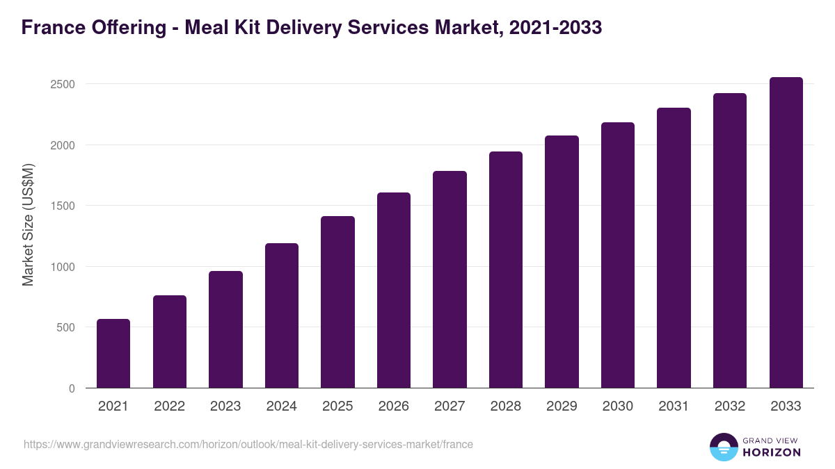 France meal kit delivery services market, 2021-2033 (US$M)