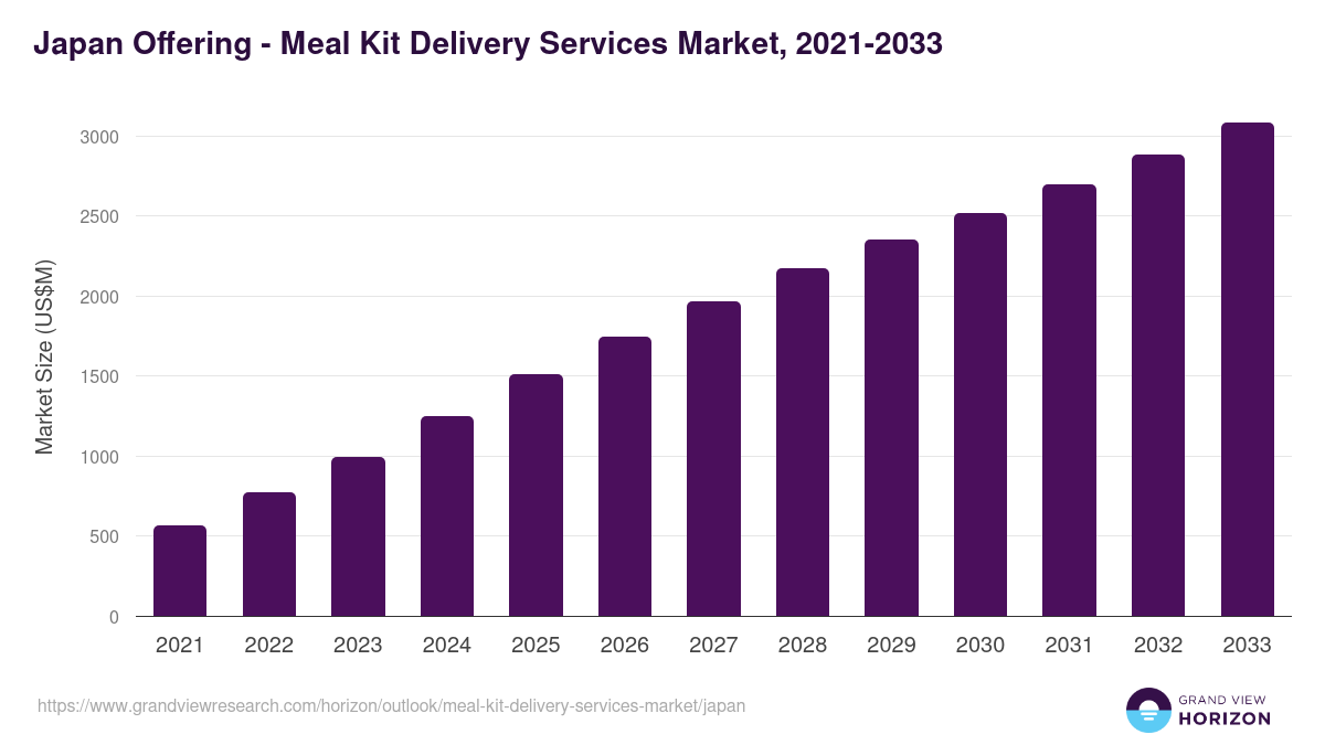 Japan meal kit delivery services market, 2021-2033 (US$M)