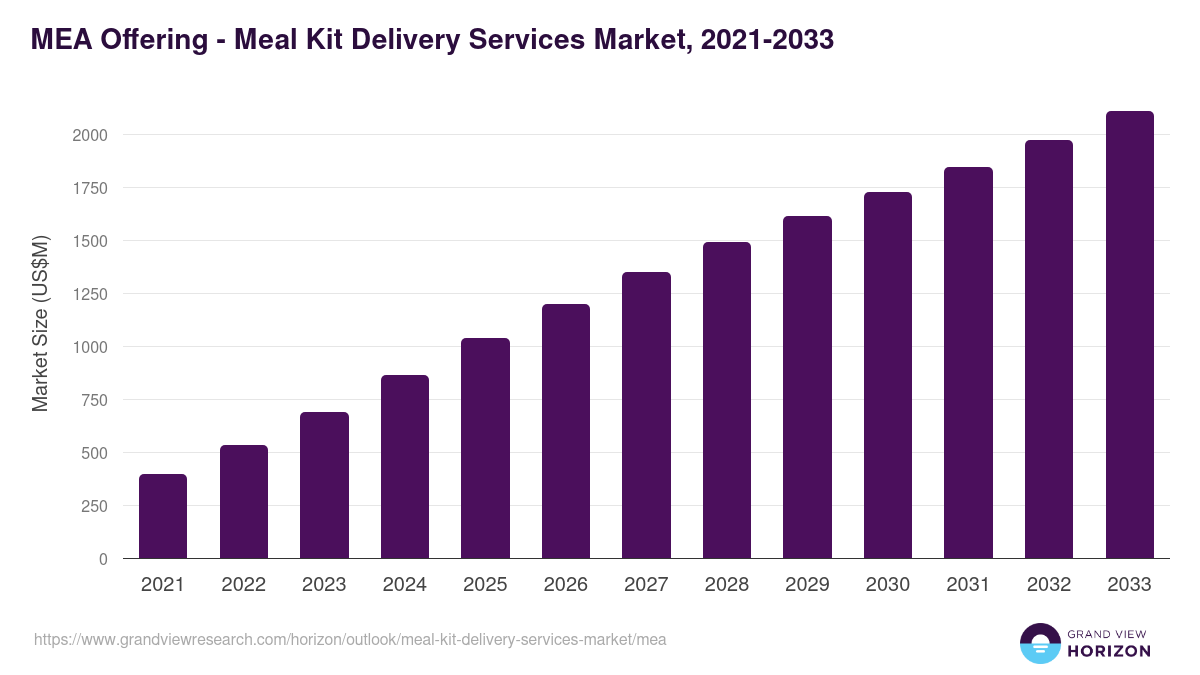 Middle East & Africa meal kit delivery services market, 2021-2033 (US$M)
