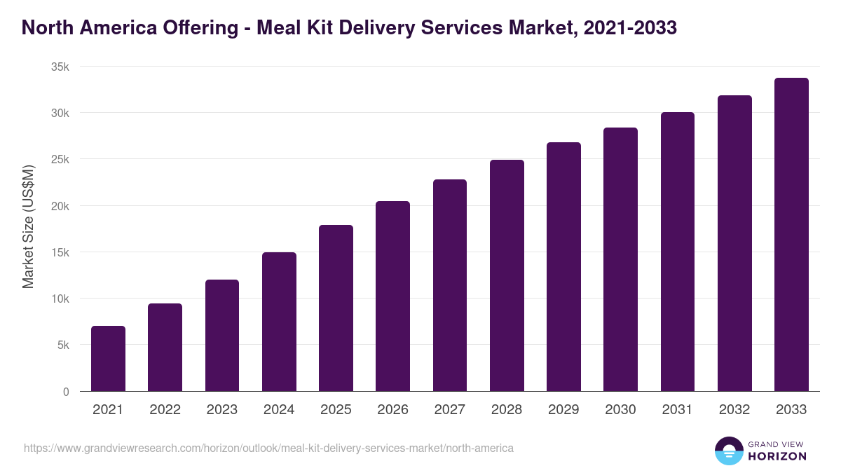 North America meal kit delivery services market, 2021-2033 (US$M)