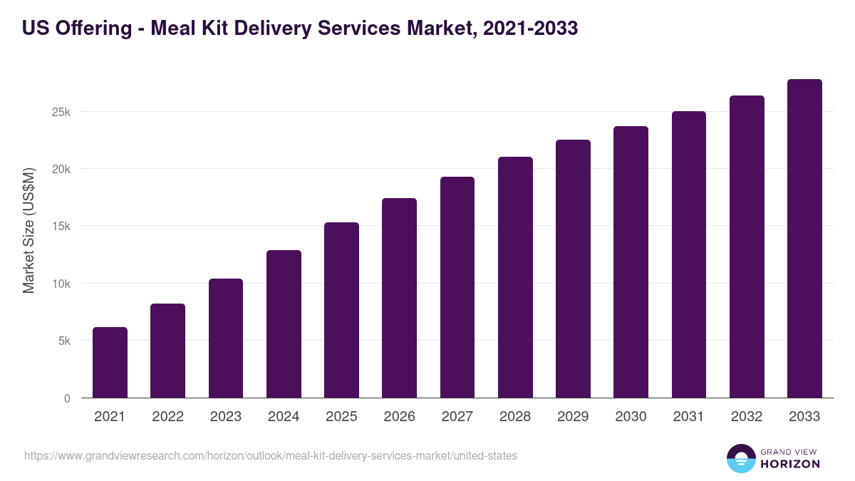 U.S. meal kit delivery services market, 2021-2033 (US$M)