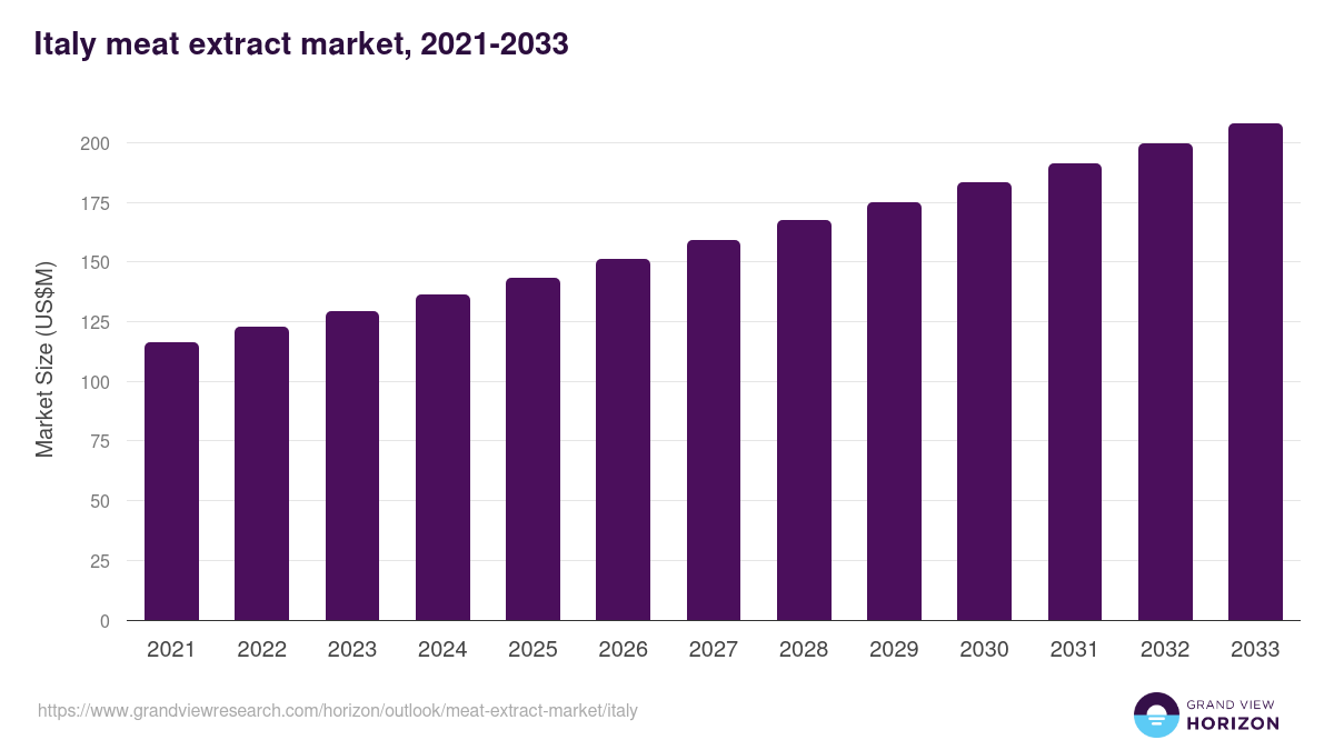Italy meat extract market, 2021-2033 (US$M)