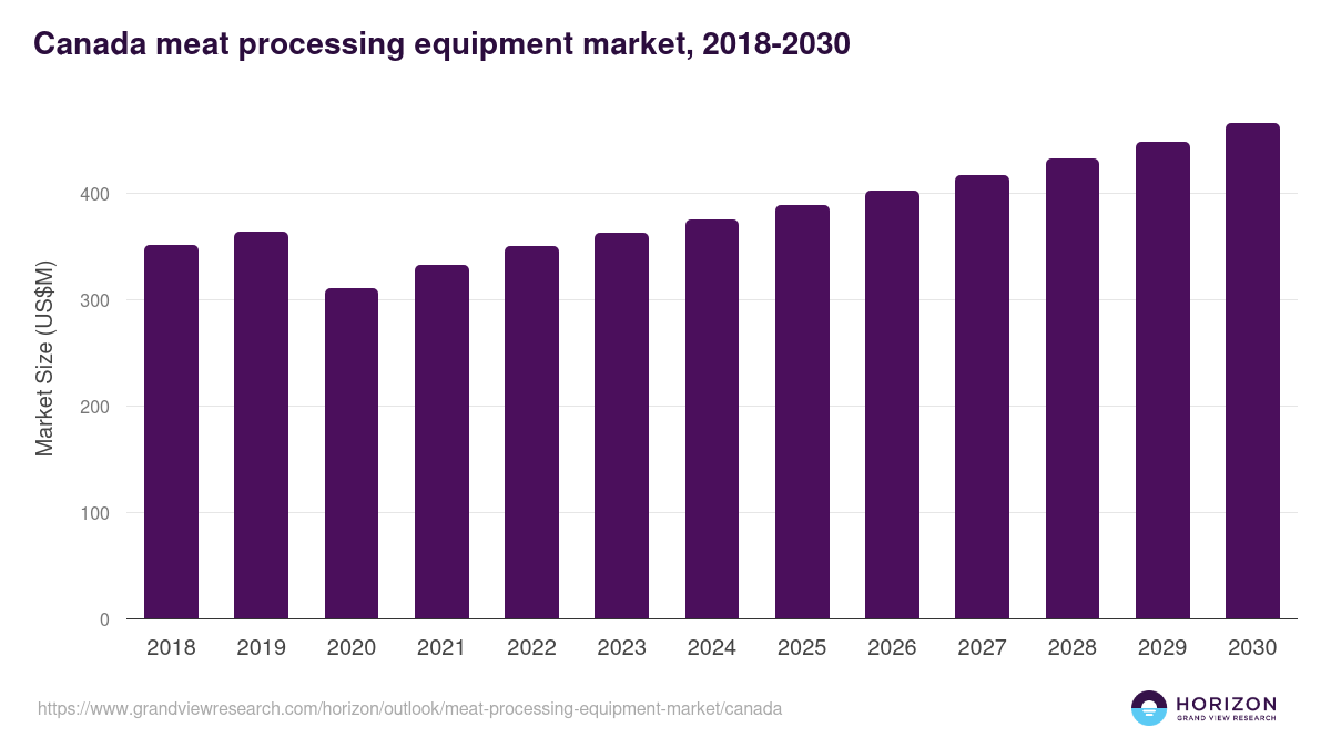Canada meat processing equipment market, 2018-2030 (US$M)