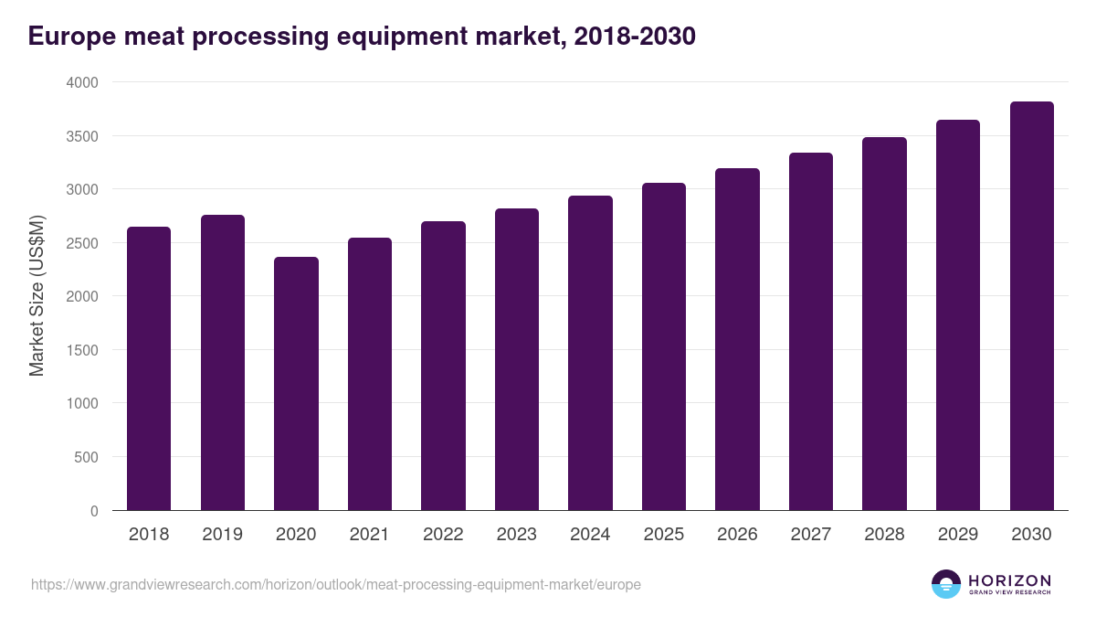Europe meat processing equipment market, 2018-2030 (US$M)
