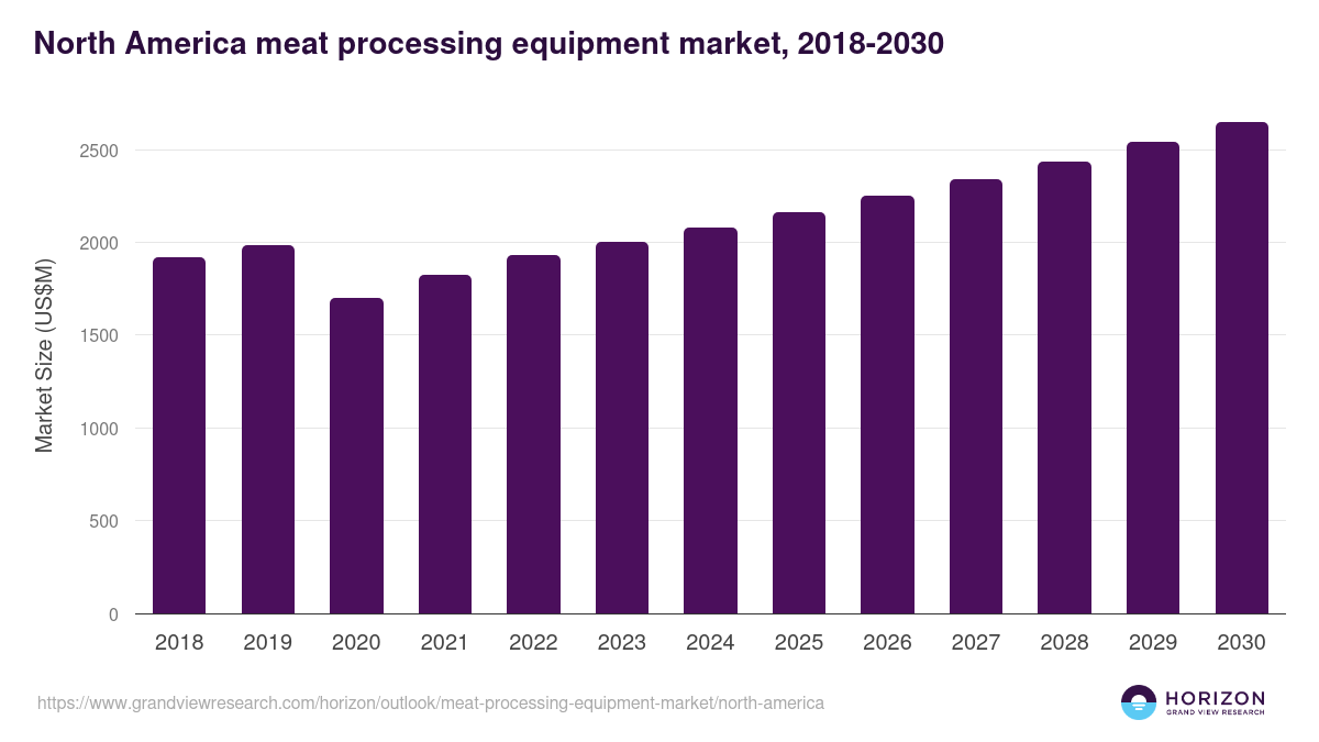 North America meat processing equipment market, 2018-2030 (US$M)