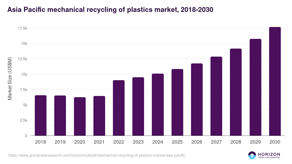 Asia Pacific mechanical recycling of plastics market, 2018-2030 (US$M)
