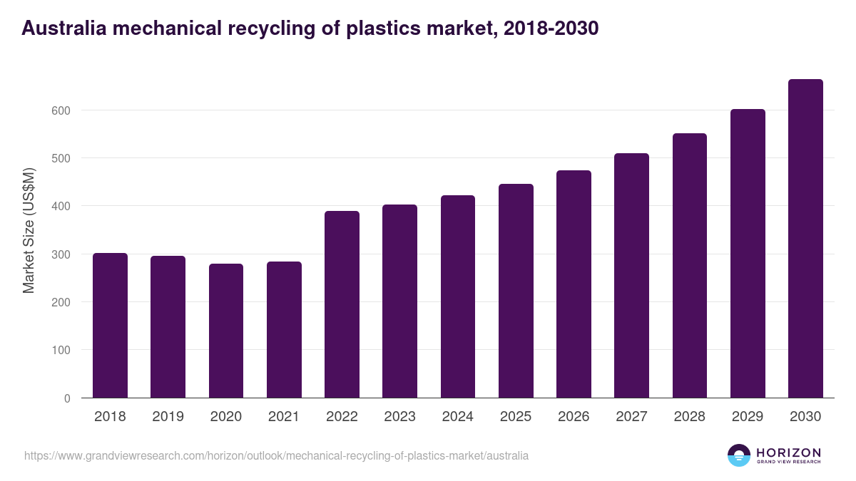 Australia mechanical recycling of plastics market, 2018-2030 (US$M)