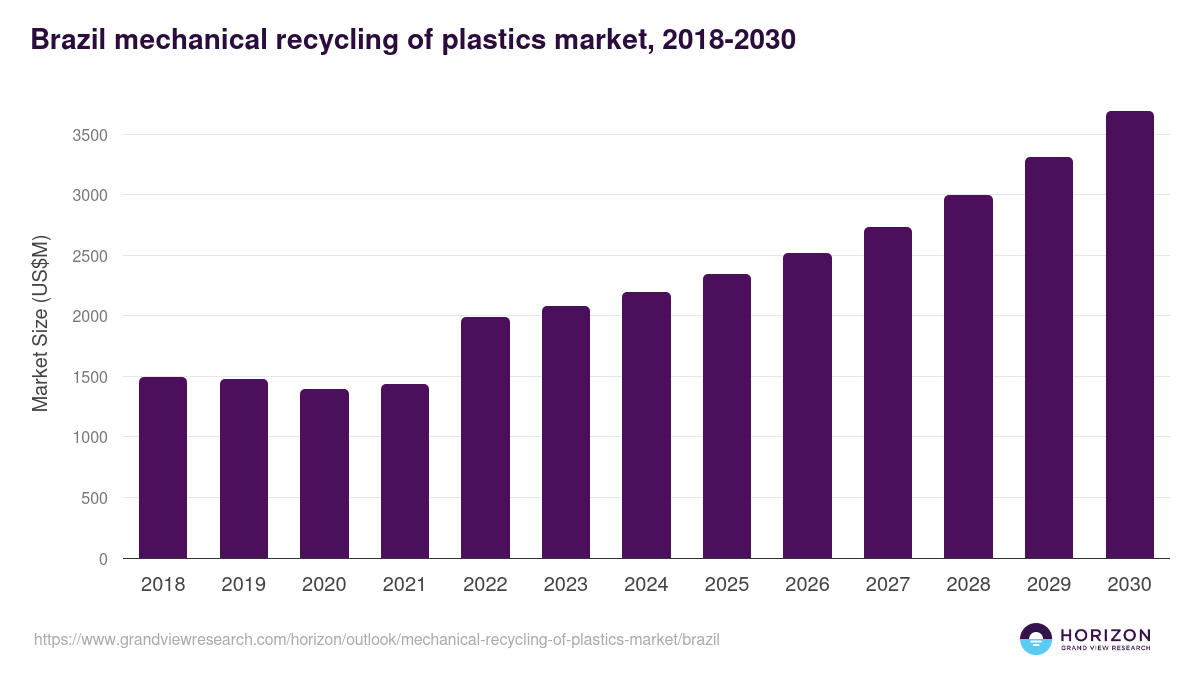 Brazil mechanical recycling of plastics market, 2018-2030 (US$M)