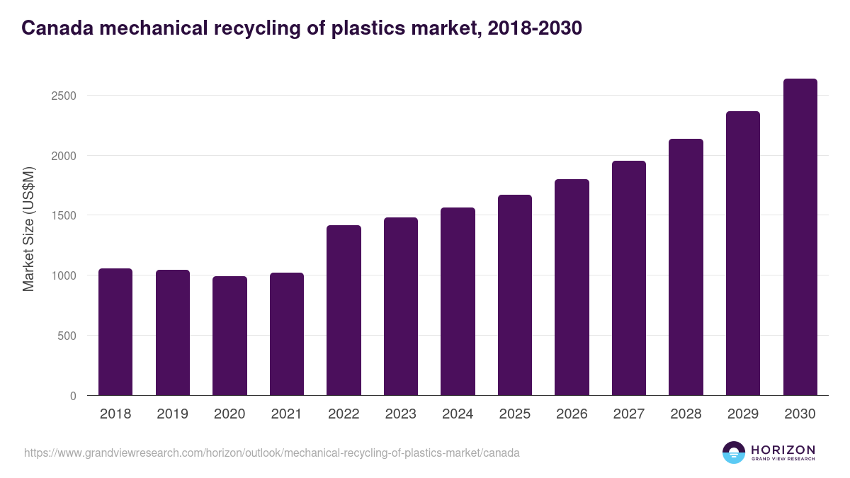 Canada mechanical recycling of plastics market, 2018-2030 (US$M)