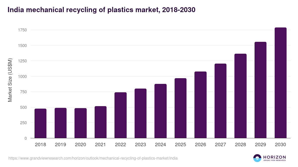 India mechanical recycling of plastics market, 2018-2030 (US$M)