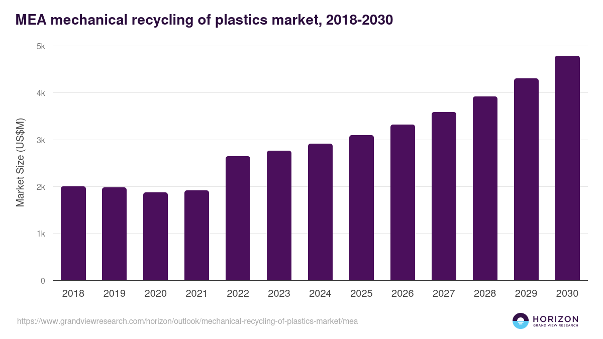 Middle East & Africa mechanical recycling of plastics market, 2018-2030 (US$M)