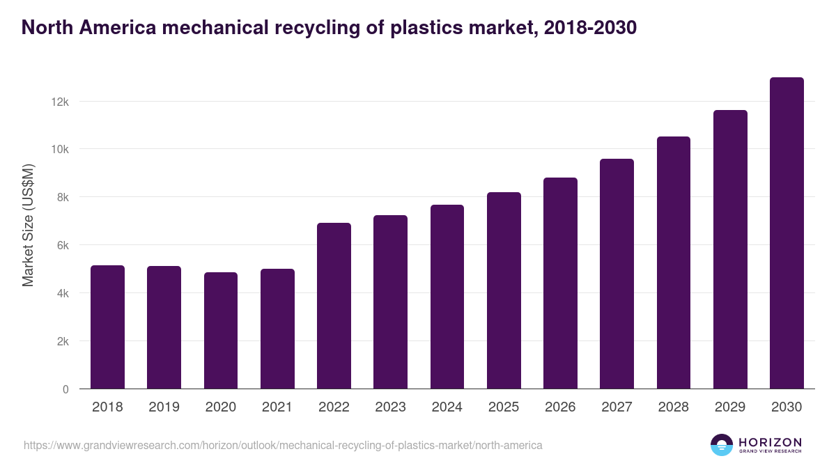 North America mechanical recycling of plastics market, 2018-2030 (US$M)
