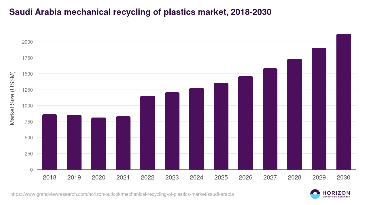 Saudi Arabia mechanical recycling of plastics market, 2018-2030 (US$M)