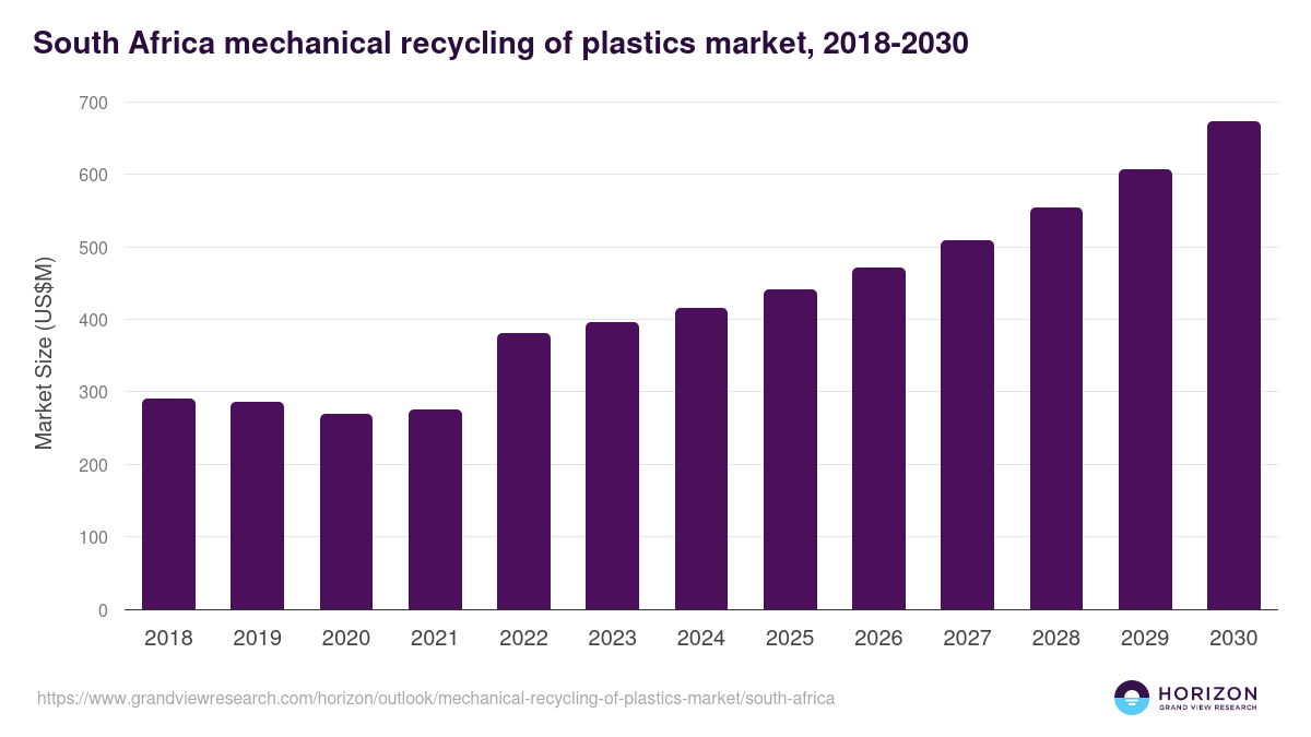 South Africa mechanical recycling of plastics market, 2018-2030 (US$M)