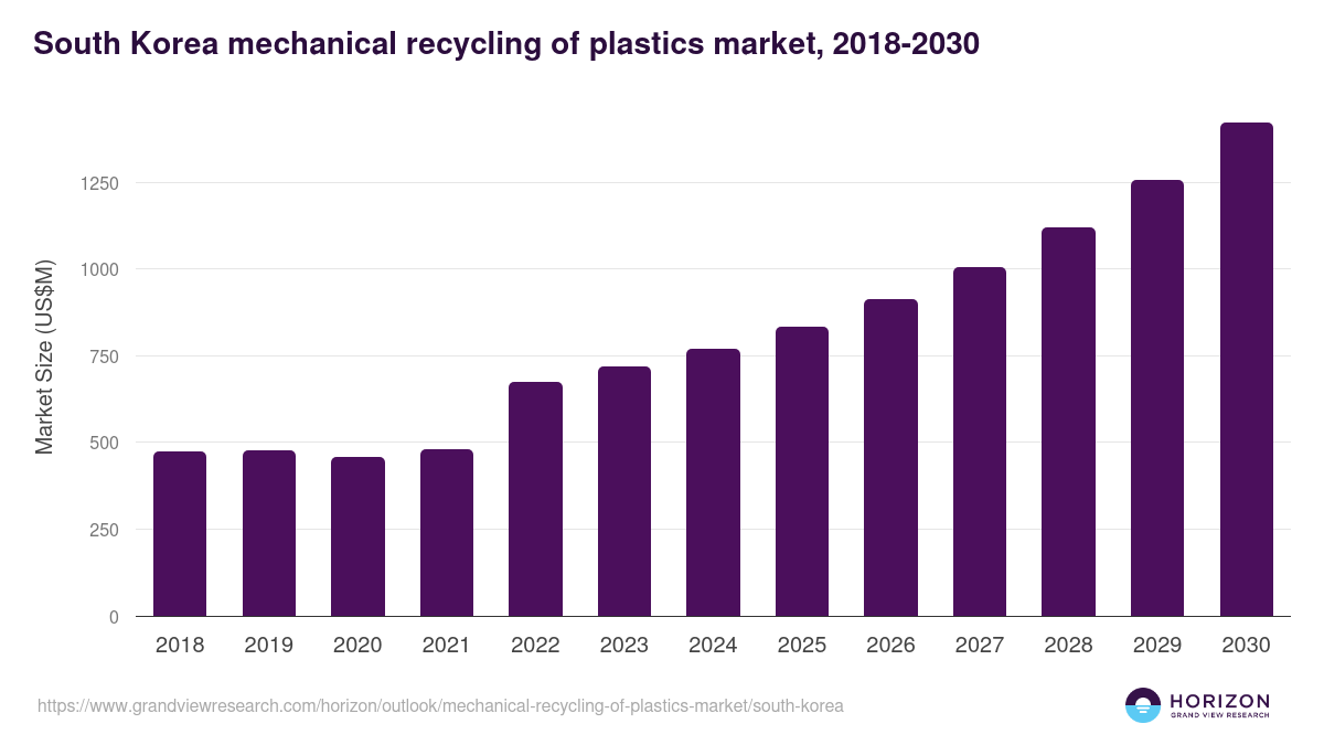 South Korea mechanical recycling of plastics market, 2018-2030 (US$M)