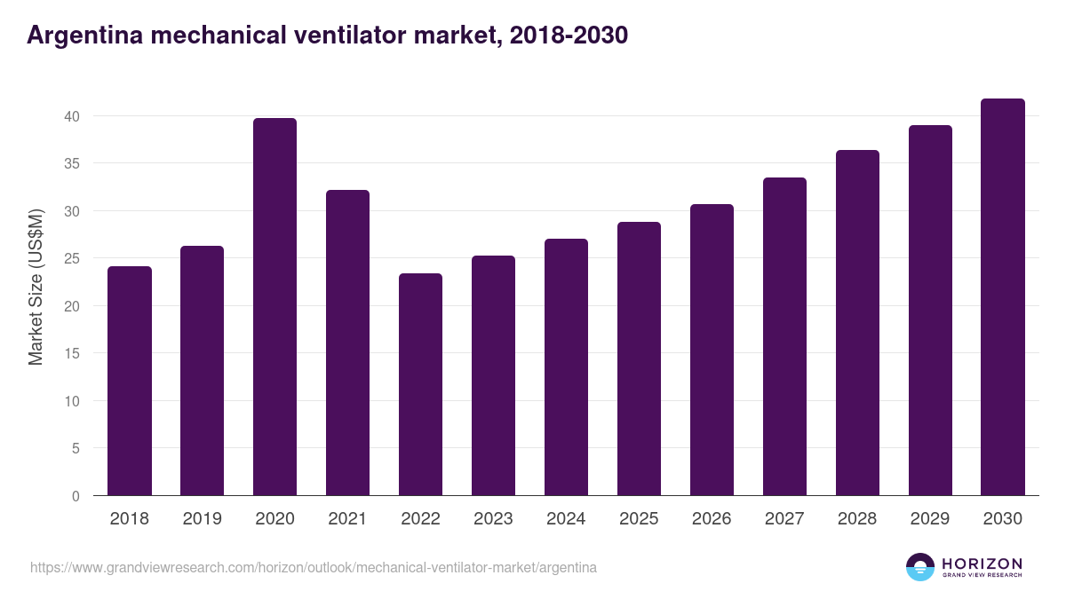 Argentina mechanical ventilator market, 2018-2030 (US$M)