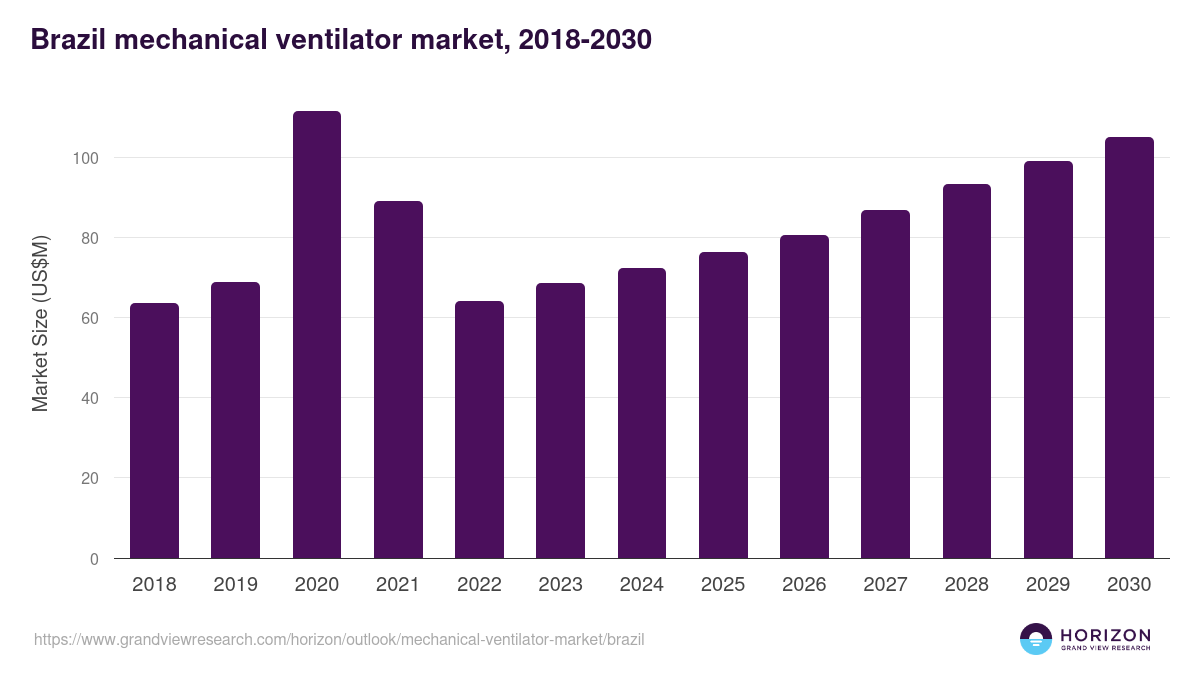 Brazil mechanical ventilator market, 2018-2030 (US$M)