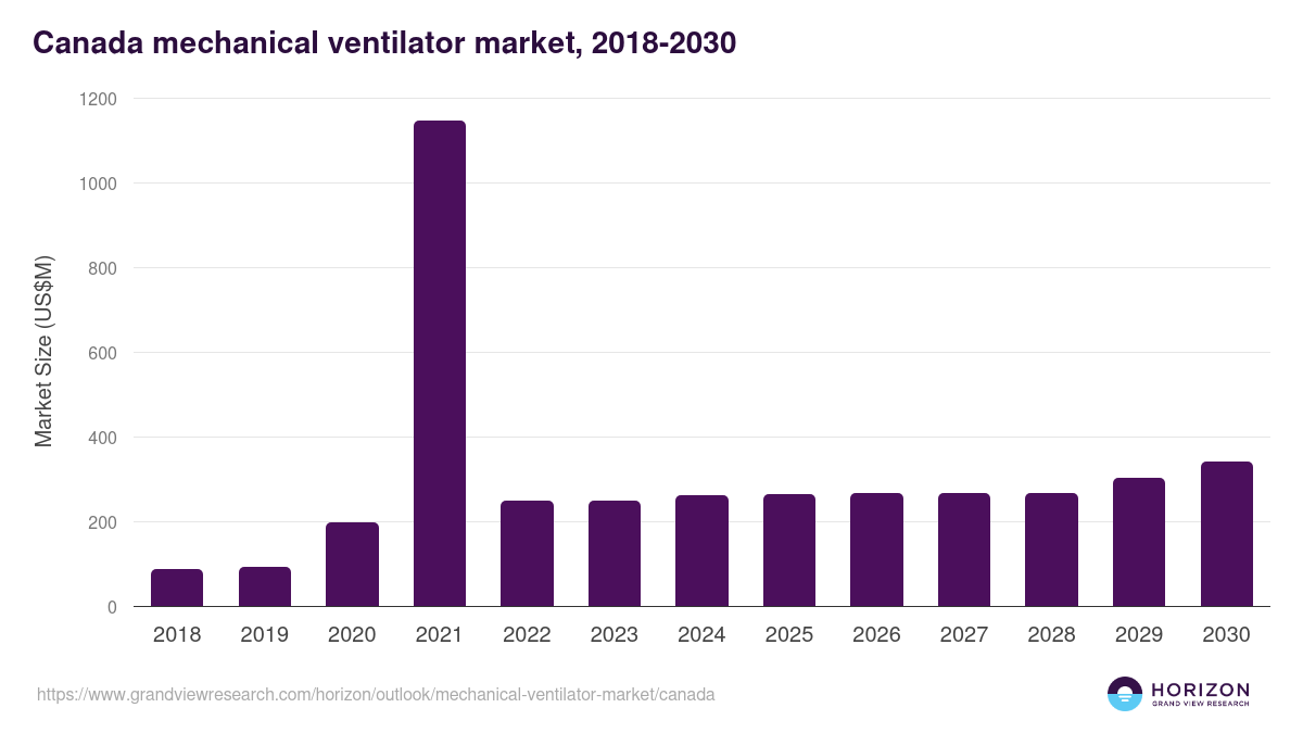 Canada mechanical ventilator market, 2018-2030 (US$M)
