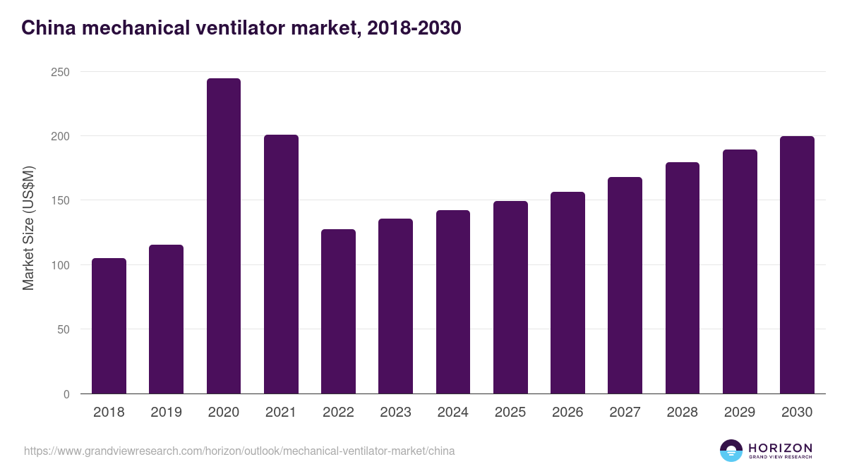 China mechanical ventilator market, 2018-2030 (US$M)