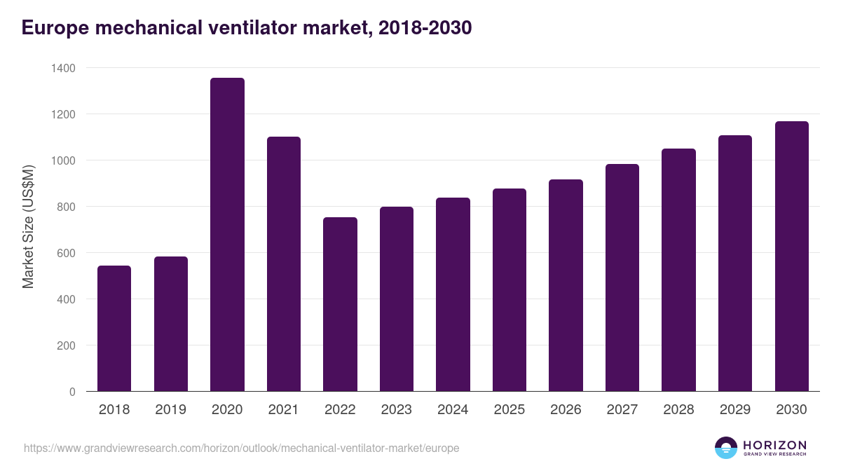 Europe mechanical ventilator market, 2018-2030 (US$M)