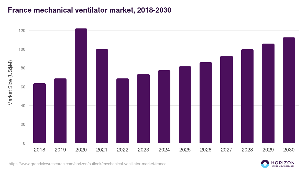 France mechanical ventilator market, 2018-2030 (US$M)