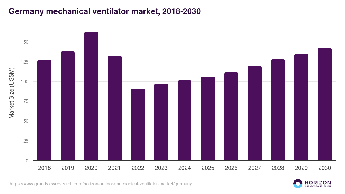 Germany mechanical ventilator market, 2018-2030 (US$M)