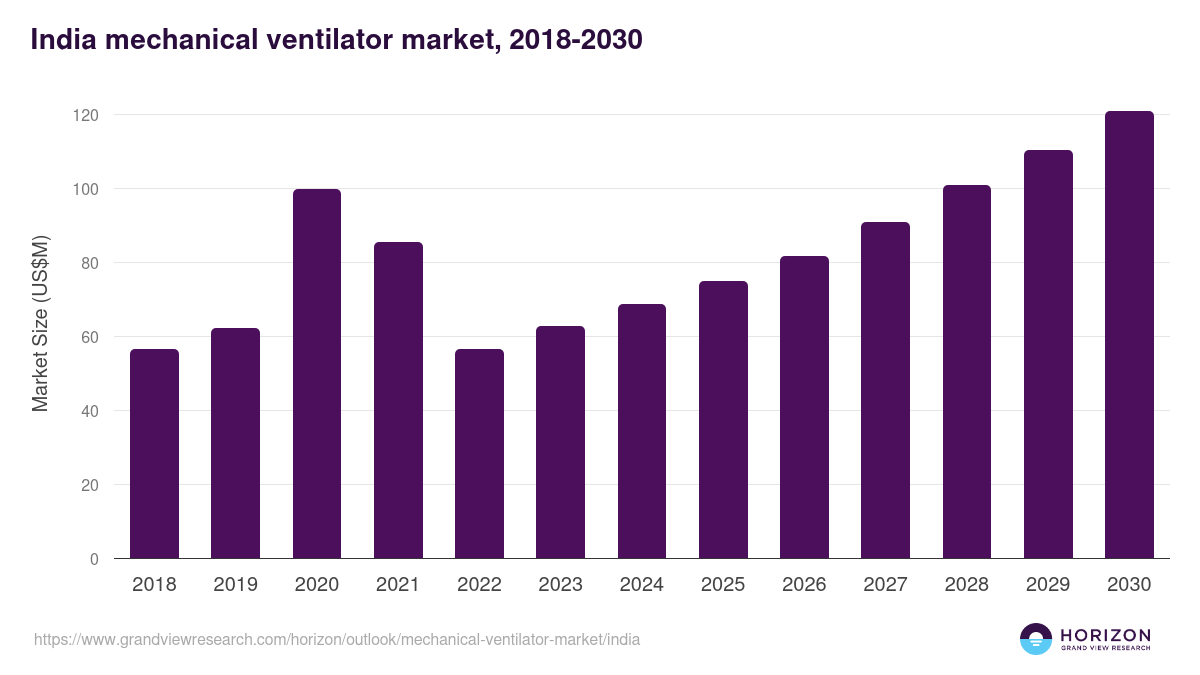 India mechanical ventilator market, 2018-2030 (US$M)