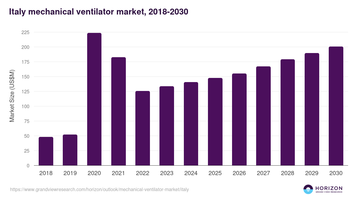 Italy mechanical ventilator market, 2018-2030 (US$M)