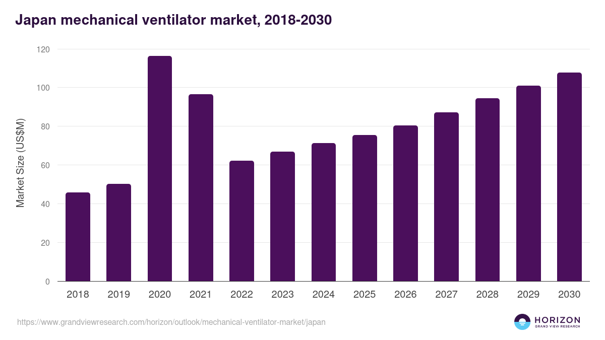 Japan mechanical ventilator market, 2018-2030 (US$M)