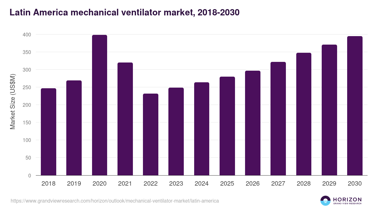 Latin America mechanical ventilator market, 2018-2030 (US$M)