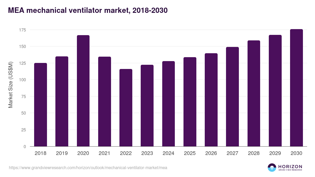 Middle East & Africa mechanical ventilator market, 2018-2030 (US$M)