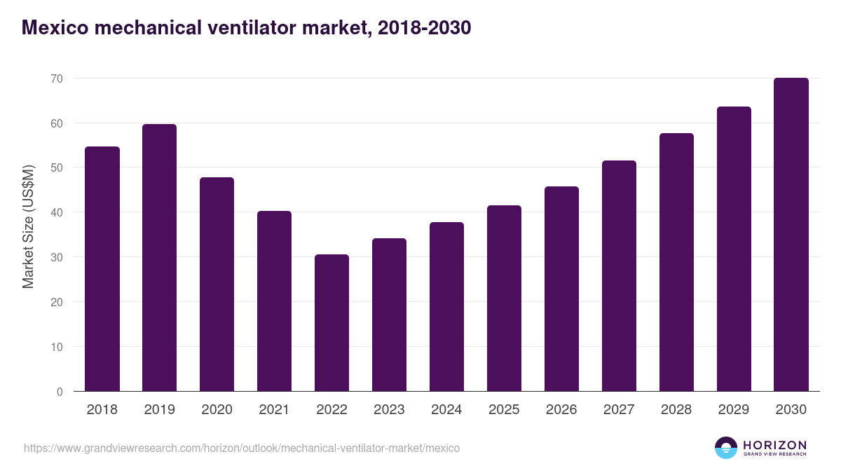 Mexico mechanical ventilator market, 2018-2030 (US$M)