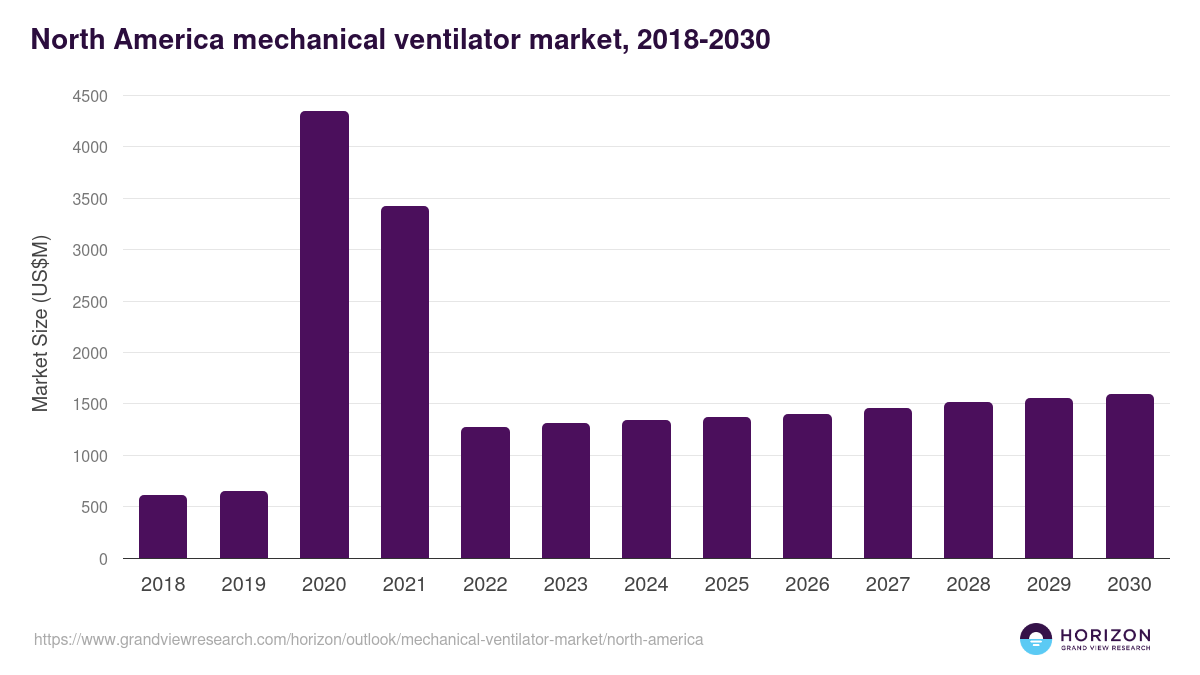 North America mechanical ventilator market, 2018-2030 (US$M)