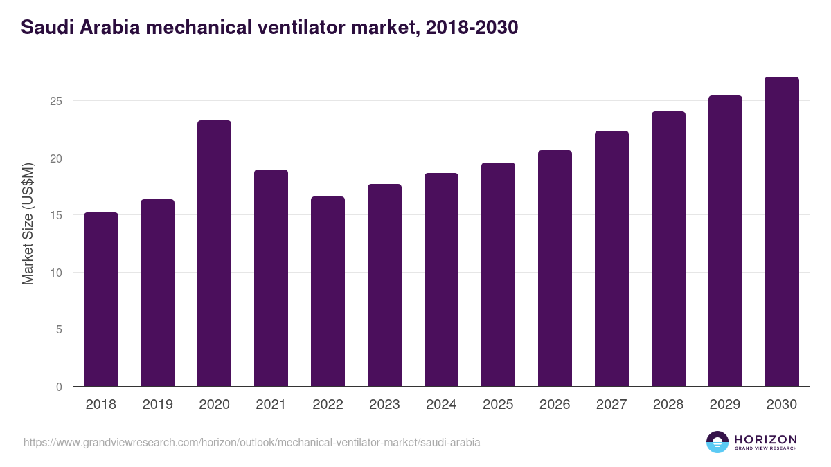Saudi Arabia mechanical ventilator market, 2018-2030 (US$M)