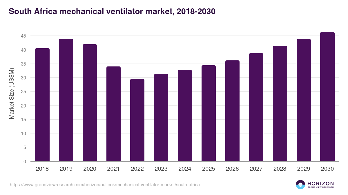 South Africa mechanical ventilator market, 2018-2030 (US$M)