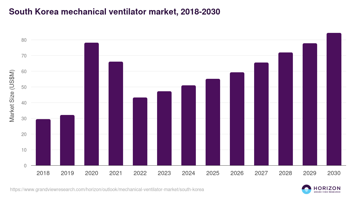 South Korea mechanical ventilator market, 2018-2030 (US$M)