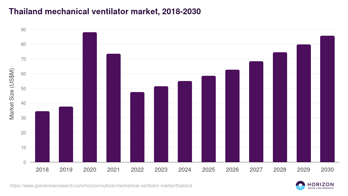 Thailand mechanical ventilator market, 2018-2030 (US$M)