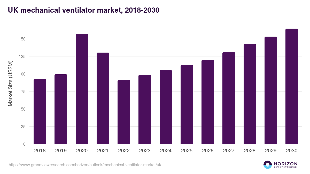 UK mechanical ventilator market, 2018-2030 (US$M)