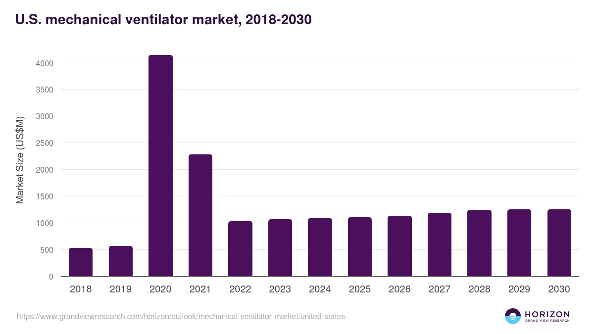 U.S. mechanical ventilator market, 2018-2030 (US$M)
