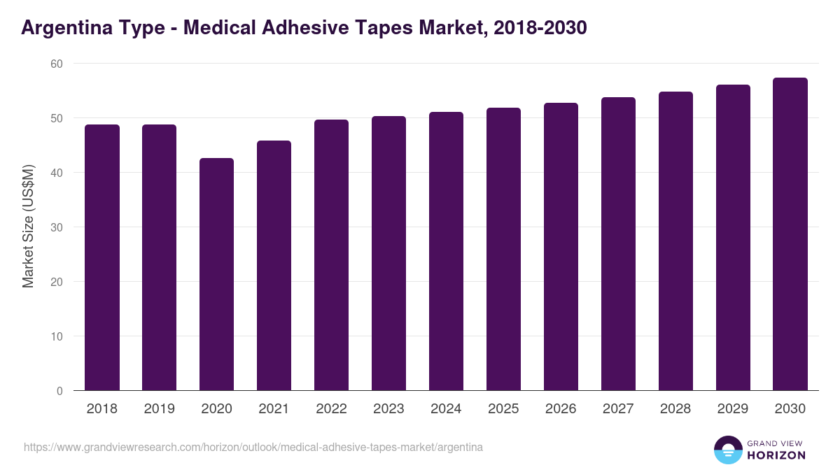 Argentina medical adhesive tapes market, 2018-2030 (US$M)